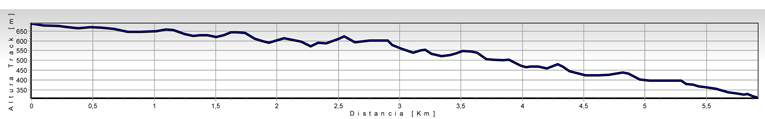 Perfil ruta de Cabañes